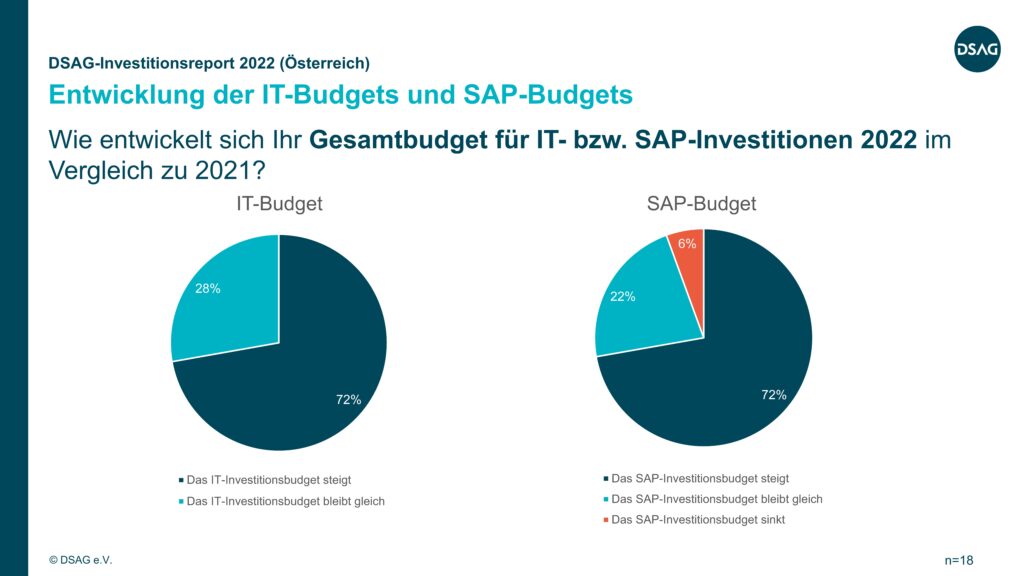 DSAG-Investitionsreport 2022 Österreich: Gesamtbudgetentwicklung für IT- & SAP-Investitionen