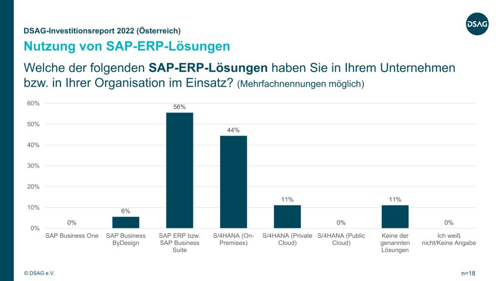 DSAG-Investitionsreport 2022 Österreich: Nutzung SAP-ERP-Lösungen