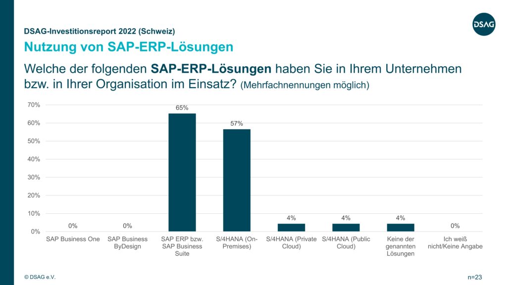 DSAG-Investitionsreport 2022 Schweiz: Nutzung SAP-ERP-Lösungen