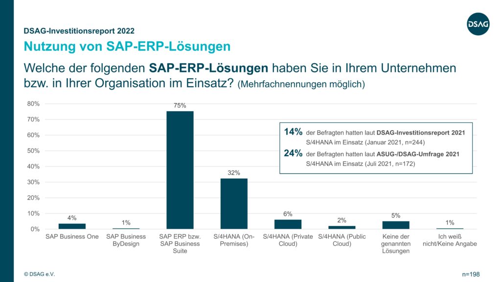 DSAG-Investitionsreport 2022: Einsatz von SAP-ERP-Lösungen