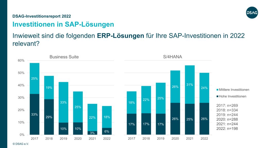 DSAG-Investitionsreport 2022: Investitionen in SAP-ERP-Lösungen
