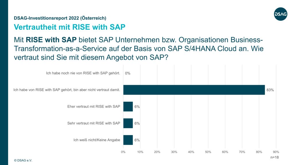 DSAG-Investitionsreport 2022 Österreich: Vertrautheit mit RISE with SAP
