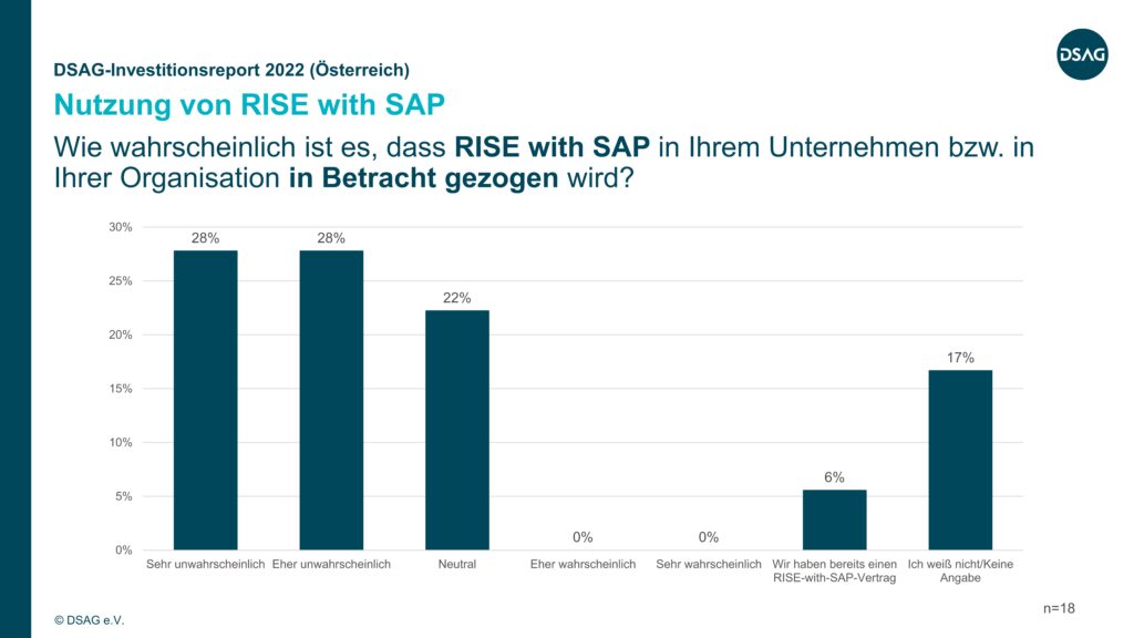 DSAG-Investitionsreport 2022 Österreich: Nutzung von RISE with SAP