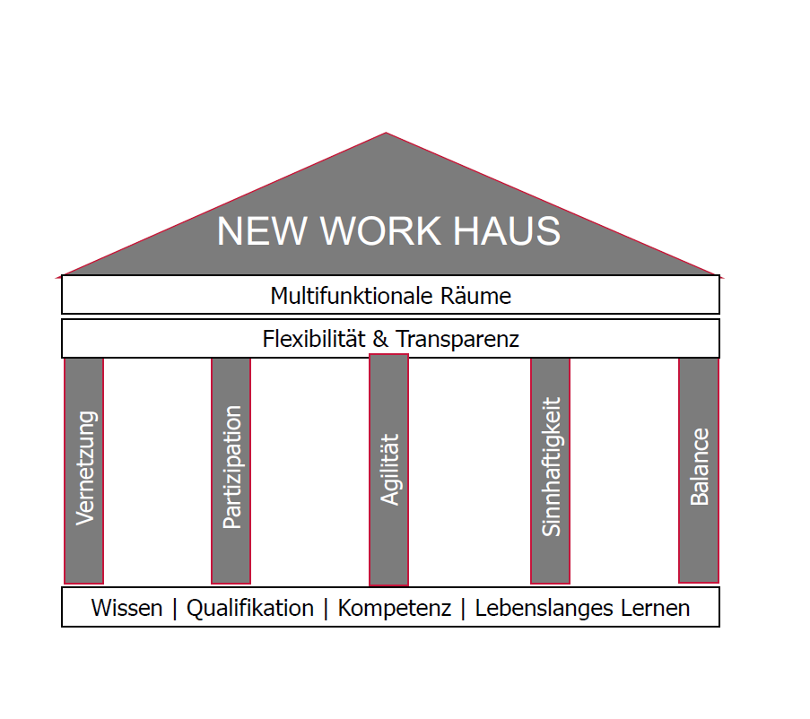 New-Work-Haus - Copyright: Rump/IBE 2021