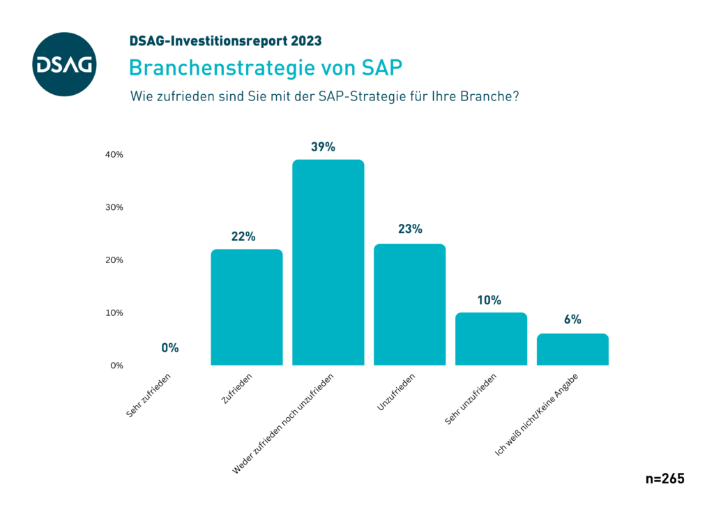 DSAG-Investitionsreport 2023: SAP-Branchenstrategie
