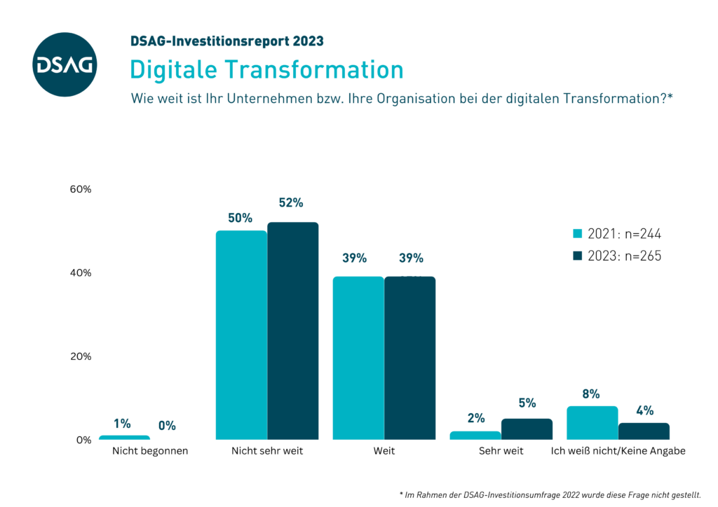 DSAG-Investitionsreport 2023: Digitale Transformation