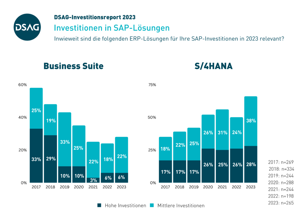 DSAG-Investitionsreport 2023: Geplante Investitionen in Business Suite und S/4HANA