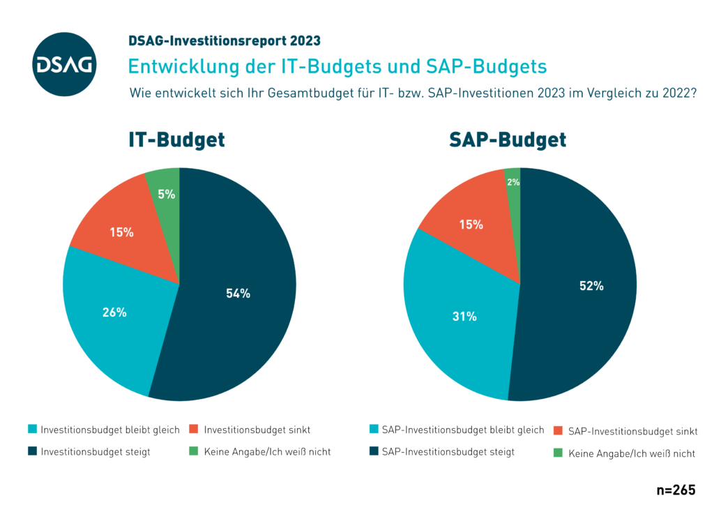 DSAG-Investitionsreport 2023: Entwicklung IT- und SAP-Budgets