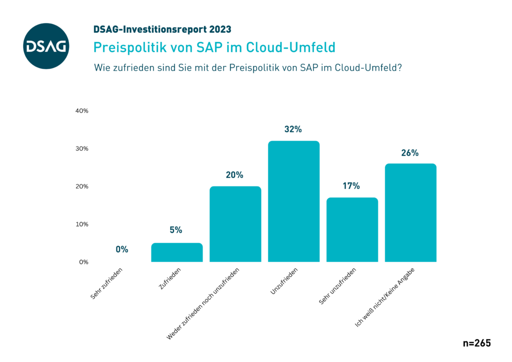 DSAG-Investitionsreport 2023: SAP-Preispolitik im Cloud-Umfeld
