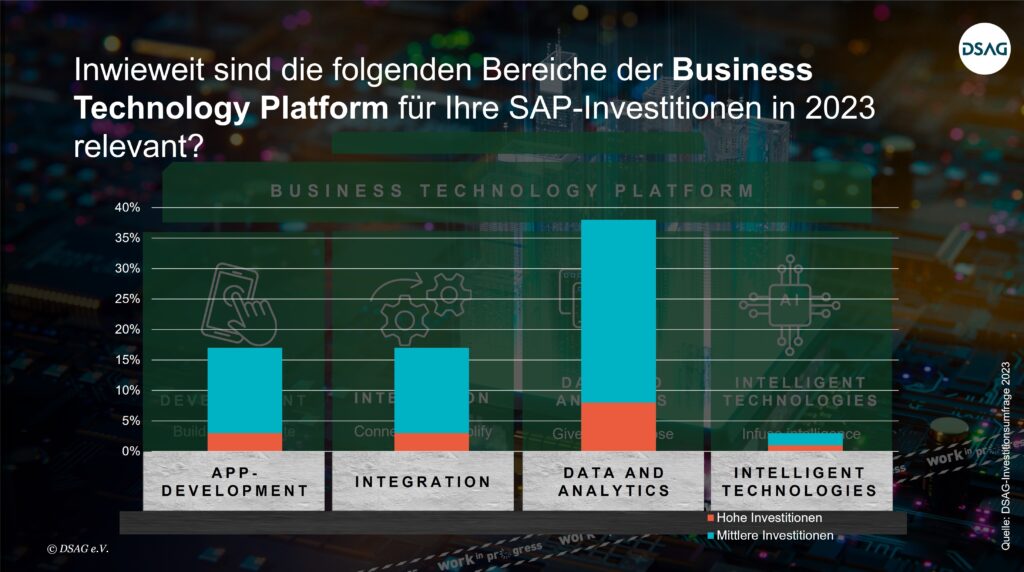 DSAG-Investitionsumfrage 2023: Relevanz der Business Technology Platform für SAP-Investitionen