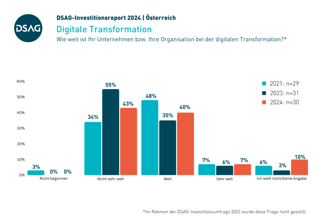 DSAG-Investitionsreport 2024 - Österreich: Digitale Transformation
