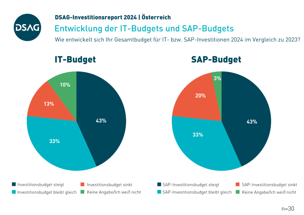 DSAG-Investitionsreport 2024 - Österreich: Entwicklung der IT-Budgets und SAP-Budgets
