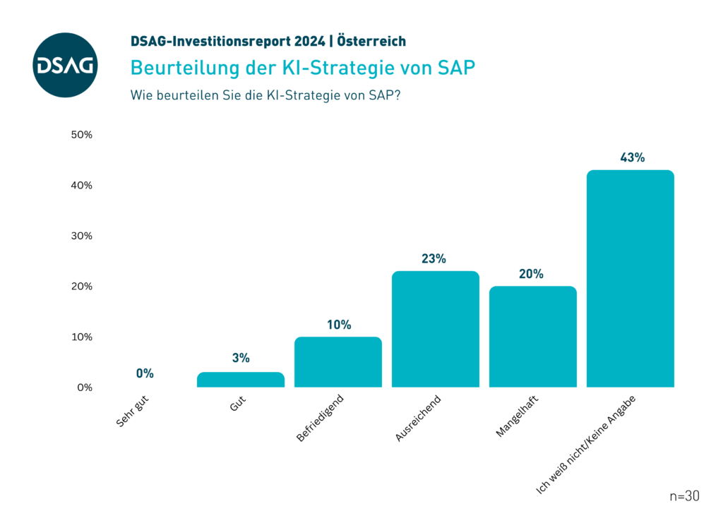DSAG-Investitionsreport 2024 - Österreich: KI-Strategie von SAP