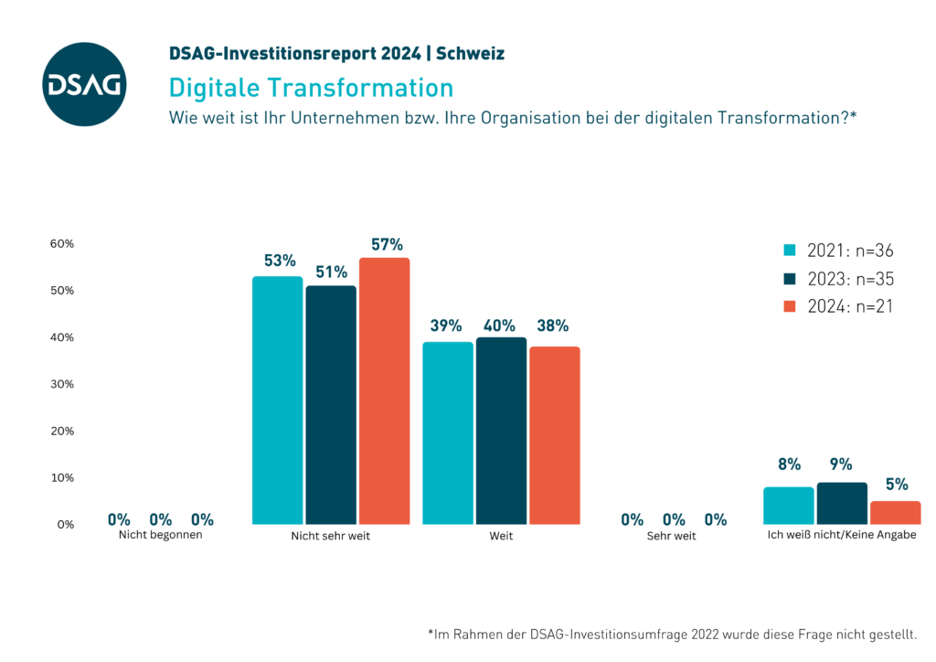 DSAG-Investitionsreport 2024 - Schweiz: Digitale Transformation