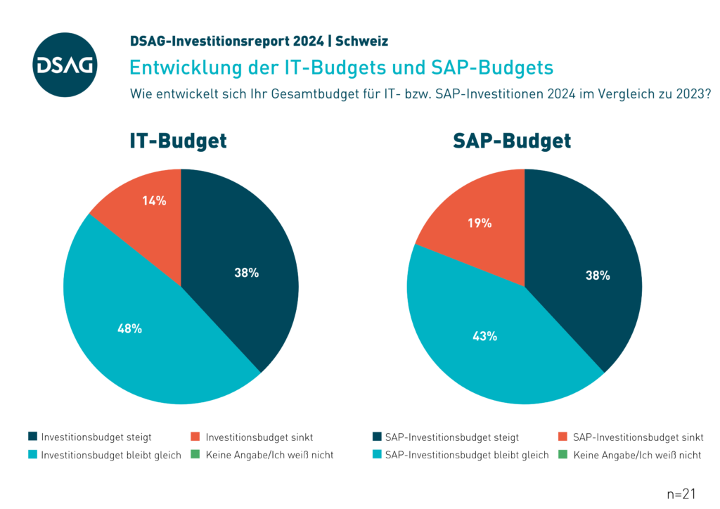 DSAG-Investitionsreport 2024 - Schweiz: Entwicklungen der IT-Budgets und SAP-Budgets