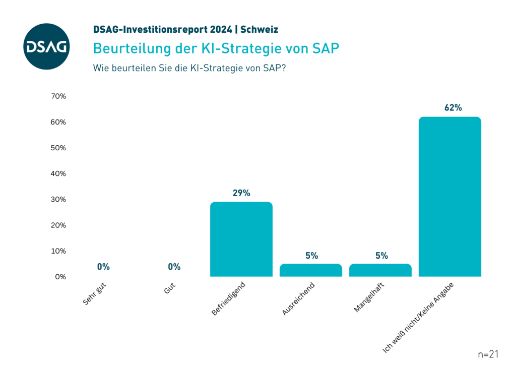 DSAG-Investitionsreport 2024 - Schweiz: Beurteilung der KI-Strategie von SAP