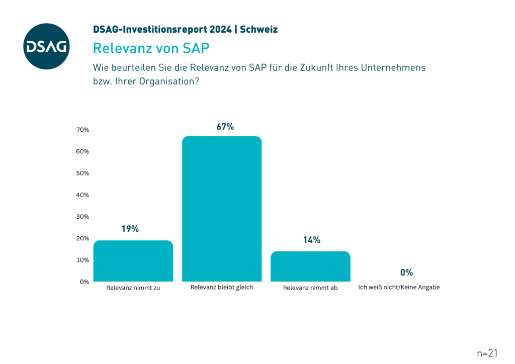 DSAG-Investitionsreport 2024 - Schweiz: Relevanz von SAP