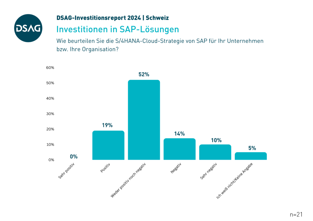 DSAG-Investitionsreport 2024 - Schweiz: Beurteilung der S/4HANA-Cloud-Strategie