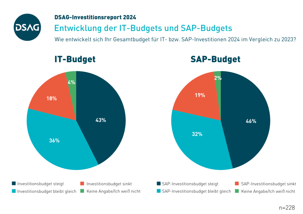 DSAG-Investitionsreport 2024: Entwicklung der IT-Budgets und SAP-Budgets