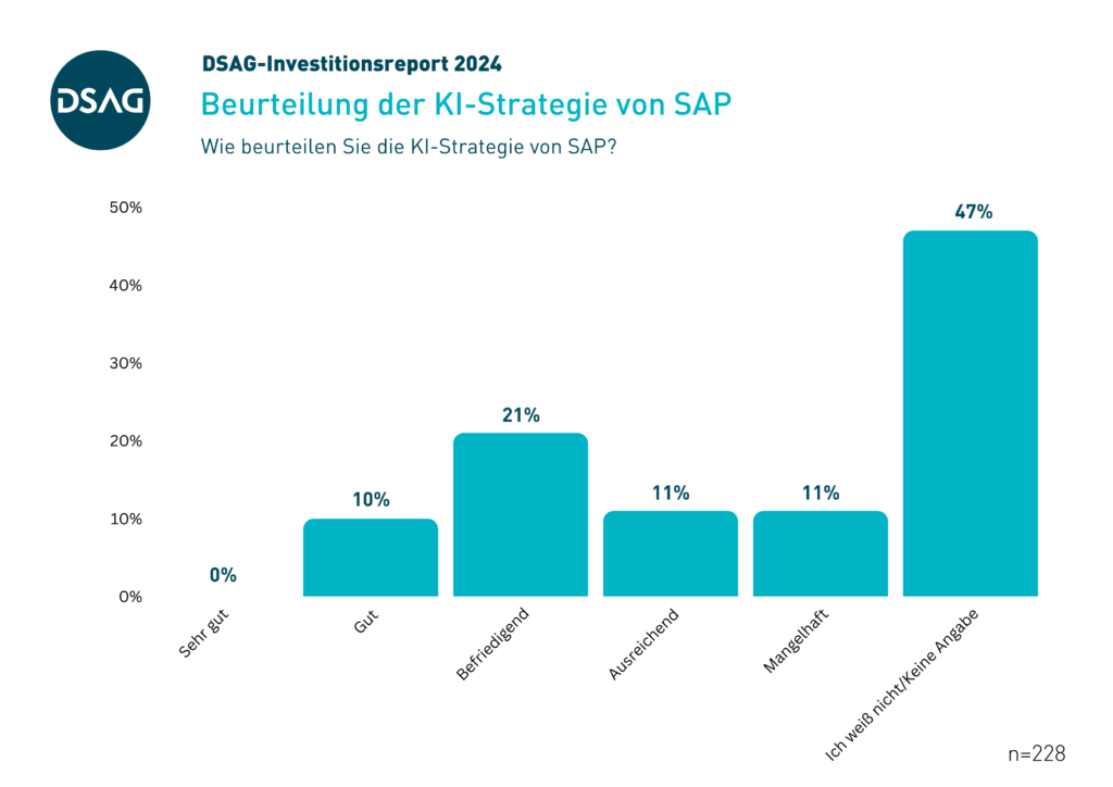 DSAG-Investitionsreport 2024: Beurteilung der KI-Strategie