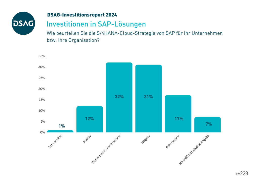 DSAG-Investitionsreport 2024: Beurteilung der S/4HANA-Cloud-Strategie