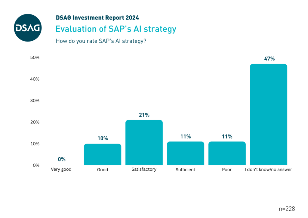 DSAG Investment Report 2024: SAP's AI strategy