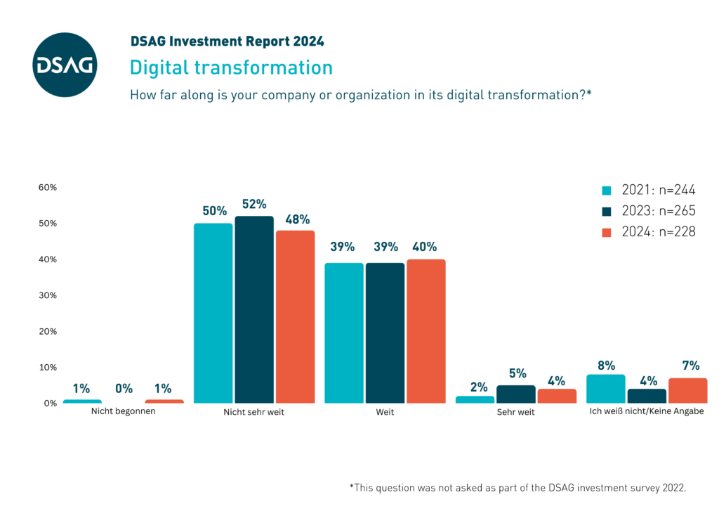 DSAG Investment Report 2024: Digital transformation