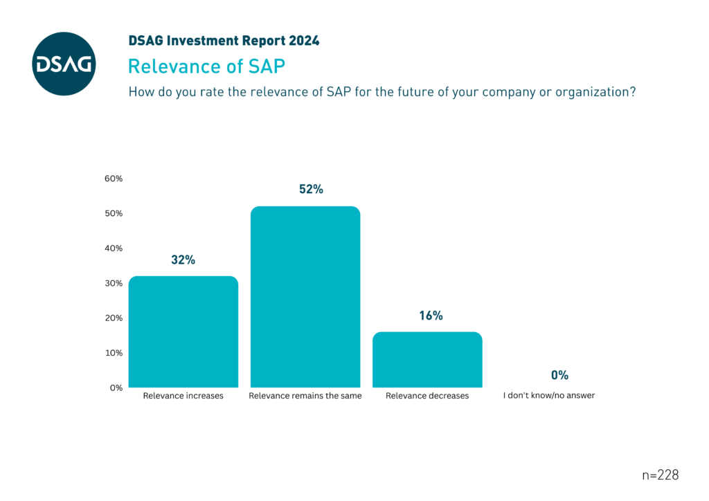 DSAG Investment Report 2024: Relevance of SAP
