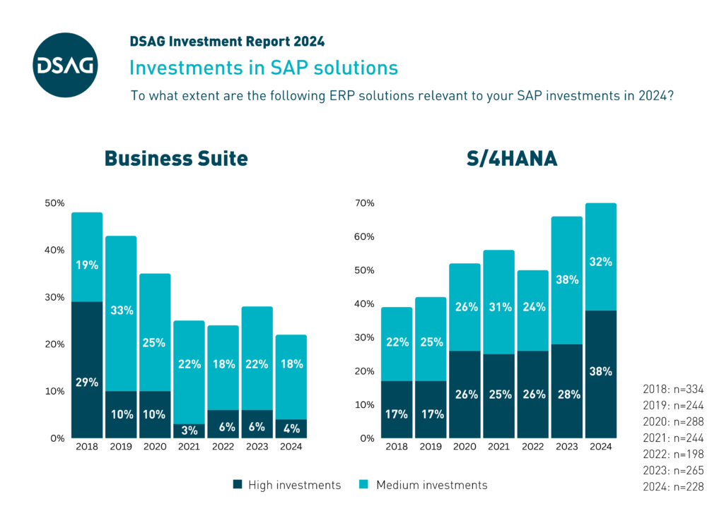 DSAG Investment Report 2024: Investments in S/4HANA and Business Suite