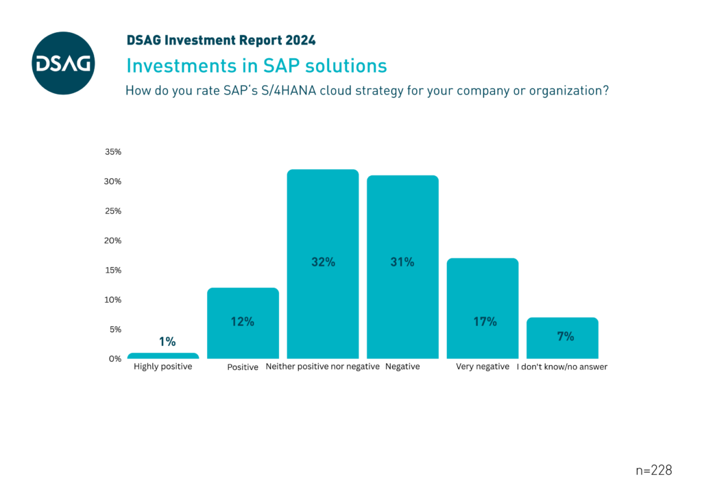 DSAG Investment Report 2024: S/4HANA cloud strategy