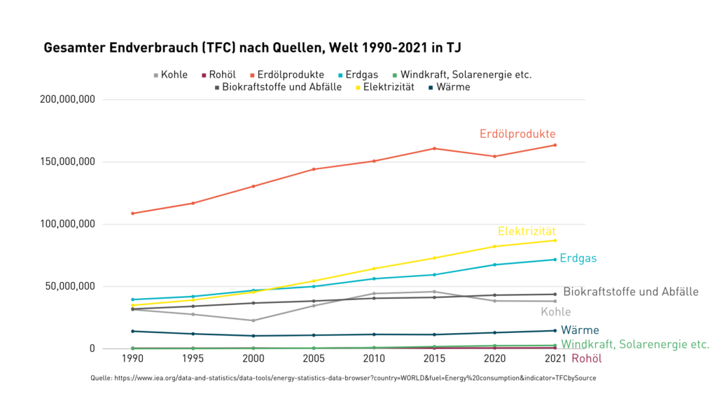 Gesamter Endverbrauch (TFC) nach Quellen, Welt 1990-2021 in TJ