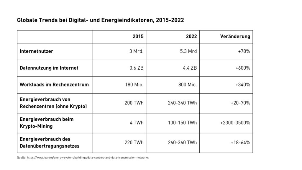 Globale Trends bei Digital- und Energieindikatoren 2015.2022