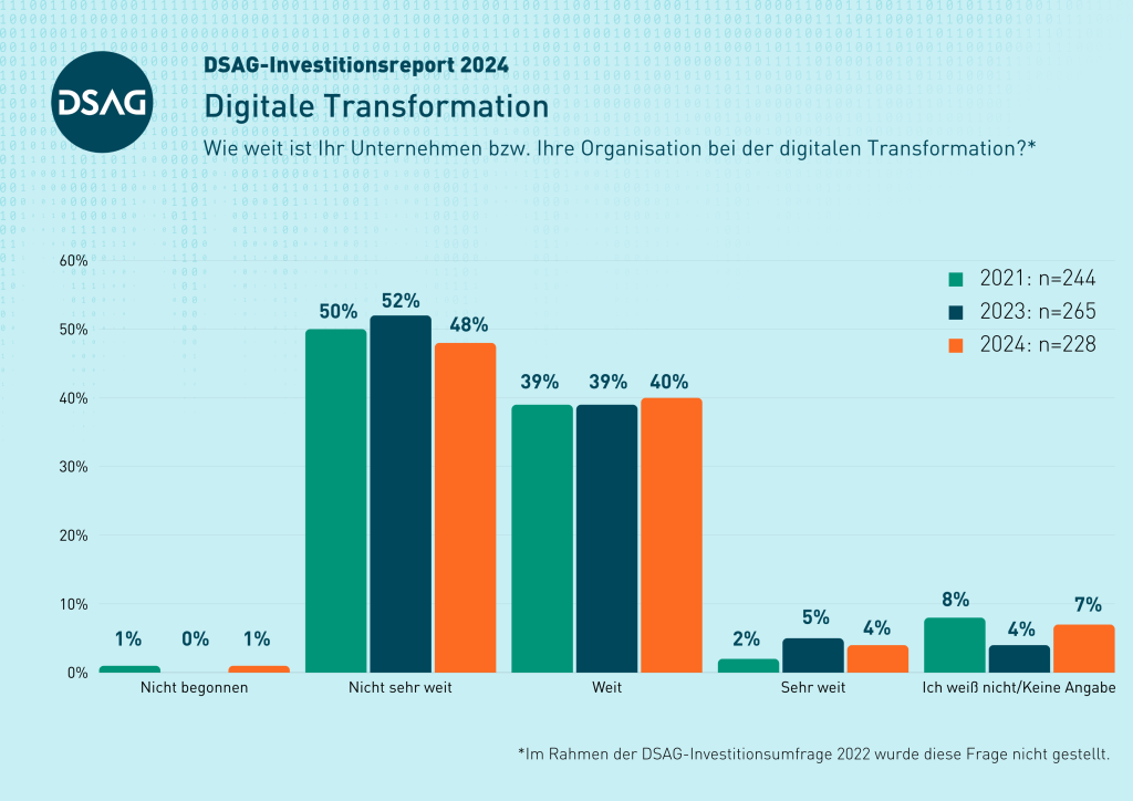 DSAG-Jahreskongress 2024 - Digitale Transformation - DACH