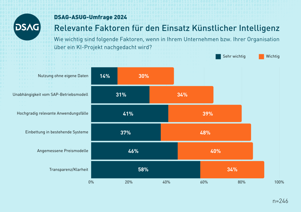 DSAG-Jahreskongress 2024 - Relevante Faktoren für KI-Einsatz - DACH