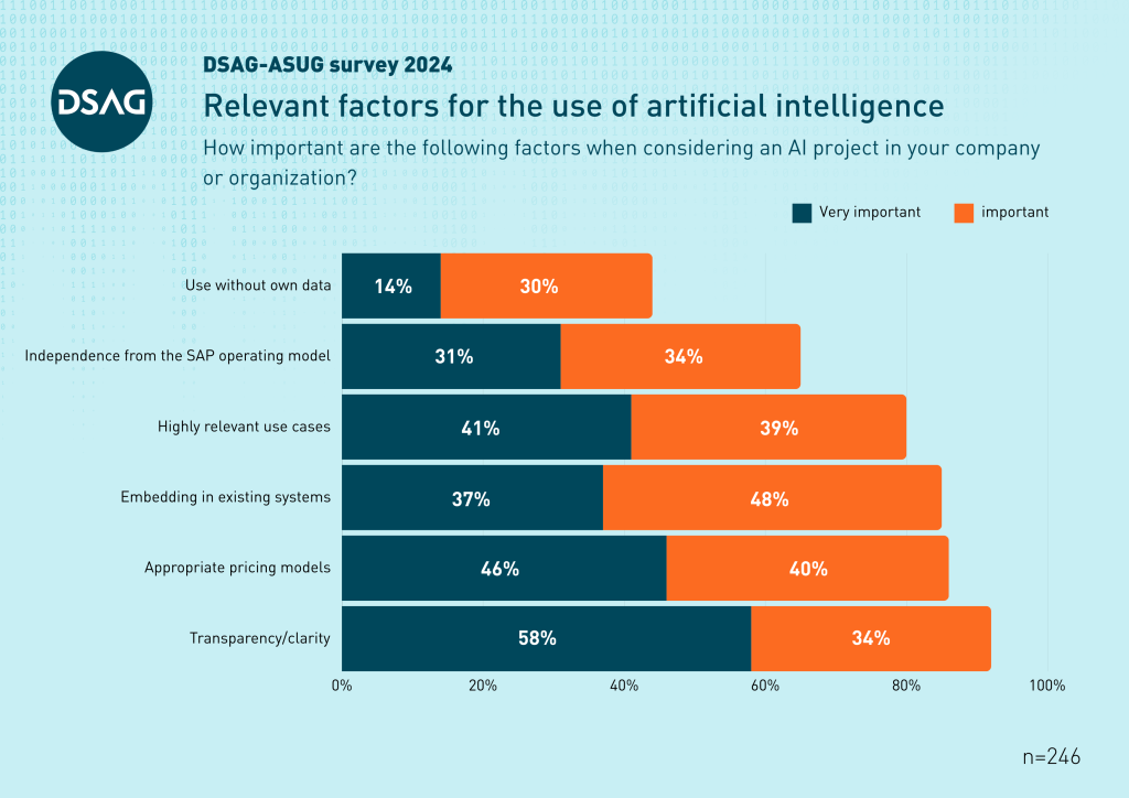 DSAG Annual Congress 2024 - Relevant Factors for use of AI - DACH