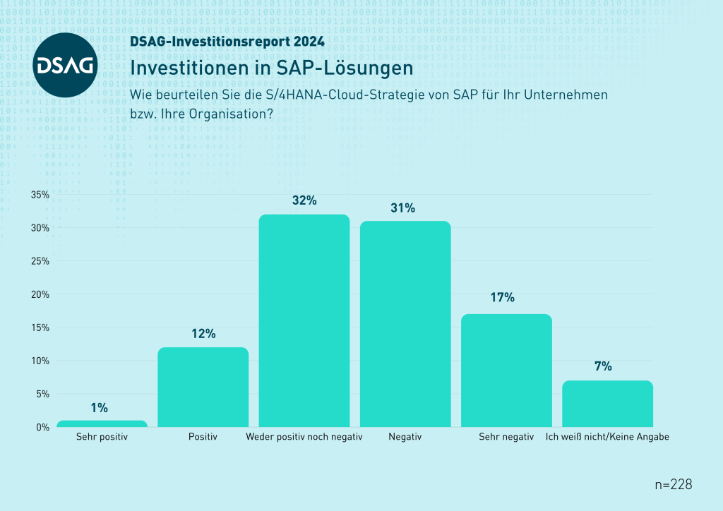 DSAG-Jahreskongress 2024 - S/4HANA-Cloud-Strategie - DACH