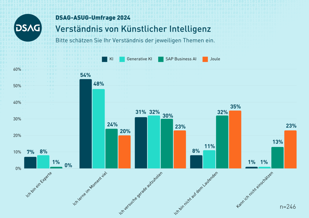 DSAG-Jahreskongress 2024 - Verständnis von KI - DACH