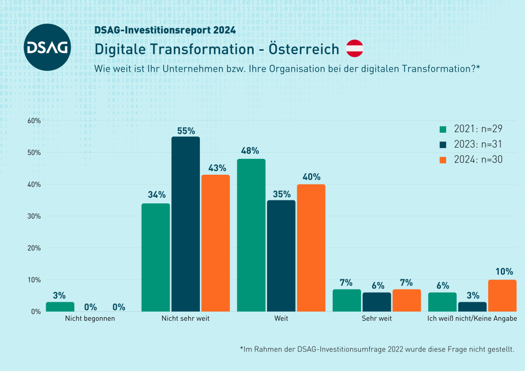 DSAG-Jahreskongress 2024 - Digitale Transformation - AT