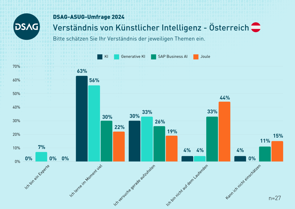 DSAG-Jahreskongress 2024 - Verständnis von KI - AT