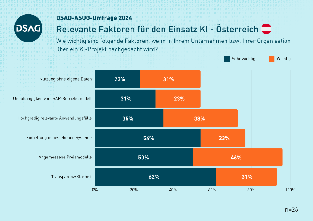 DSAG-Jahreskongress 2024 - Relevante Faktoren für KI-Einsatz - AT