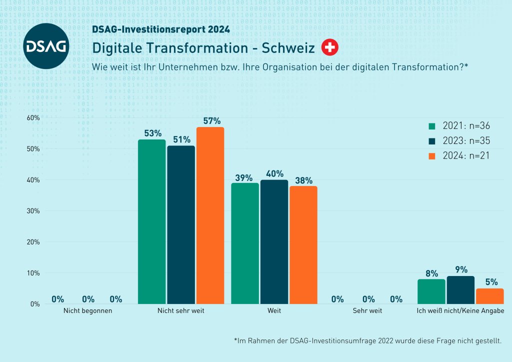 DSAG-Jahreskongress 2024 - Digitale Transformation - CH