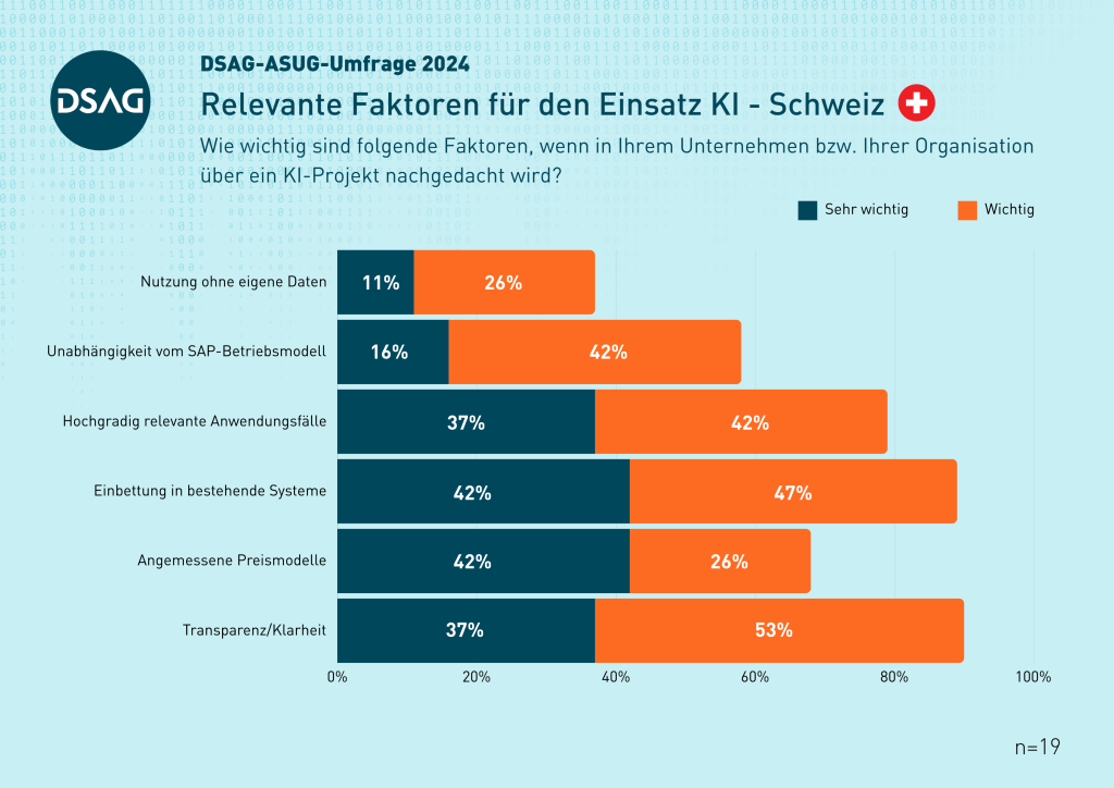 DSAG-Jahreskongress 2024 - Relevante Faktoren für KI-Einsatz - CH