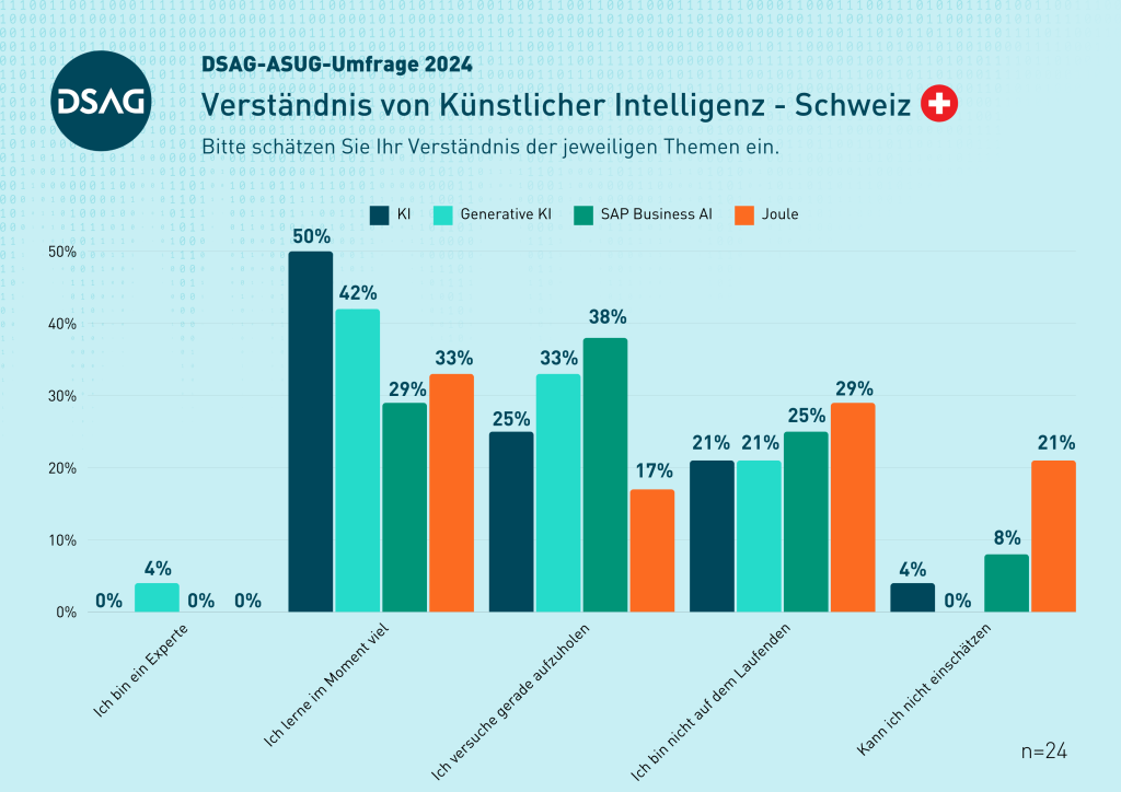 DSAG-Jahreskongress 2024 - Verständnis von KI - CH